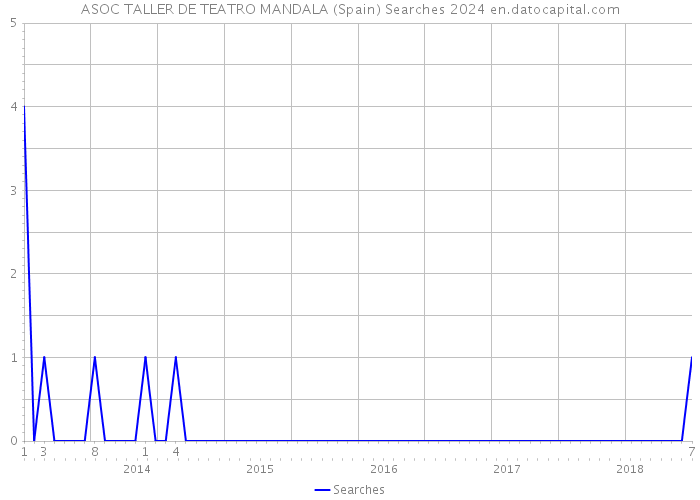 ASOC TALLER DE TEATRO MANDALA (Spain) Searches 2024 