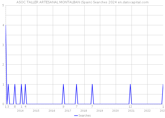 ASOC TALLER ARTESANAL MONTALBAN (Spain) Searches 2024 