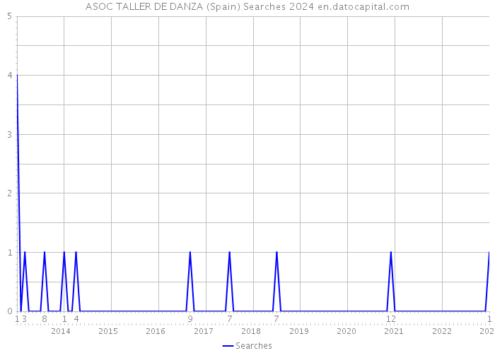 ASOC TALLER DE DANZA (Spain) Searches 2024 