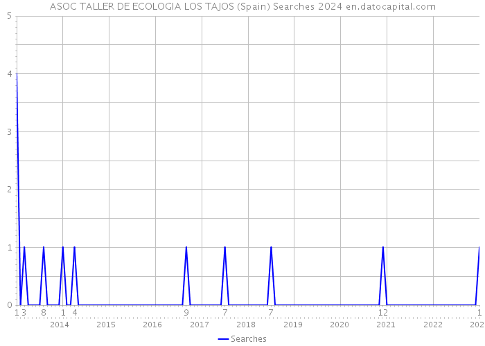 ASOC TALLER DE ECOLOGIA LOS TAJOS (Spain) Searches 2024 