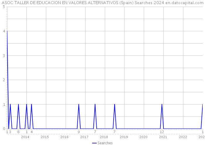 ASOC TALLER DE EDUCACION EN VALORES ALTERNATIVOS (Spain) Searches 2024 