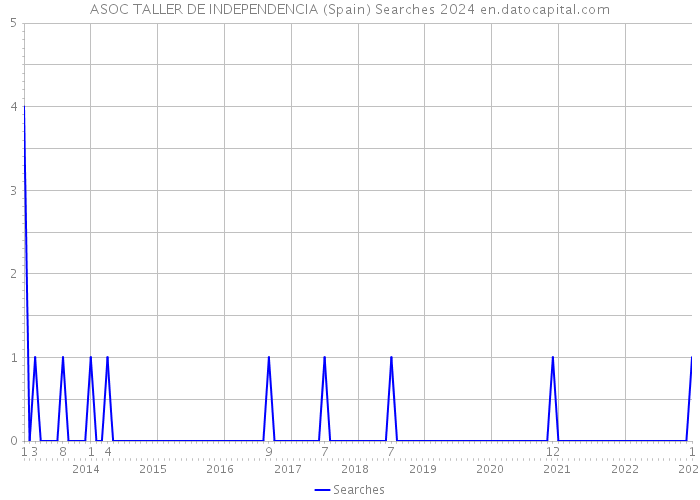 ASOC TALLER DE INDEPENDENCIA (Spain) Searches 2024 