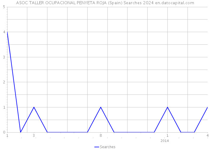 ASOC TALLER OCUPACIONAL PENYETA ROJA (Spain) Searches 2024 