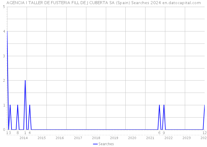 AGENCIA I TALLER DE FUSTERIA FILL DE J CUBERTA SA (Spain) Searches 2024 