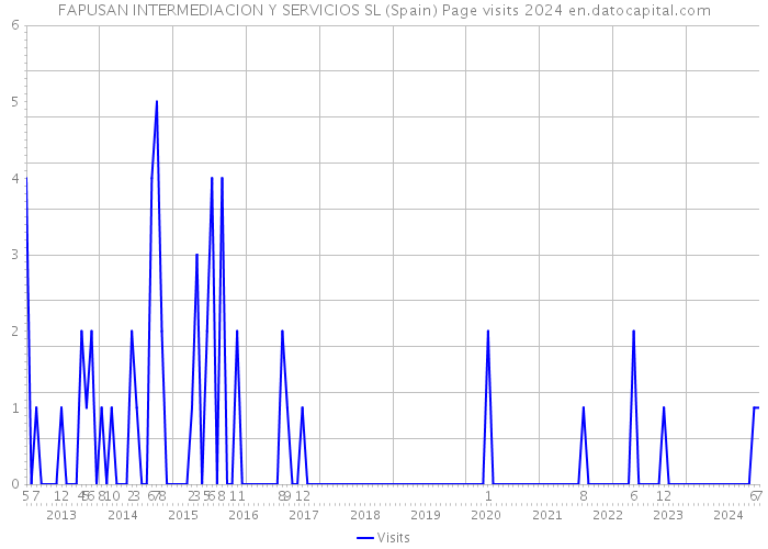 FAPUSAN INTERMEDIACION Y SERVICIOS SL (Spain) Page visits 2024 