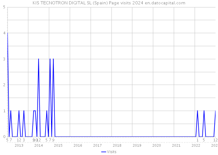 KIS TECNOTRON DIGITAL SL (Spain) Page visits 2024 