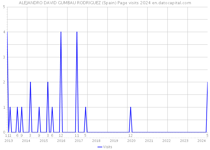 ALEJANDRO DAVID GUMBAU RODRIGUEZ (Spain) Page visits 2024 