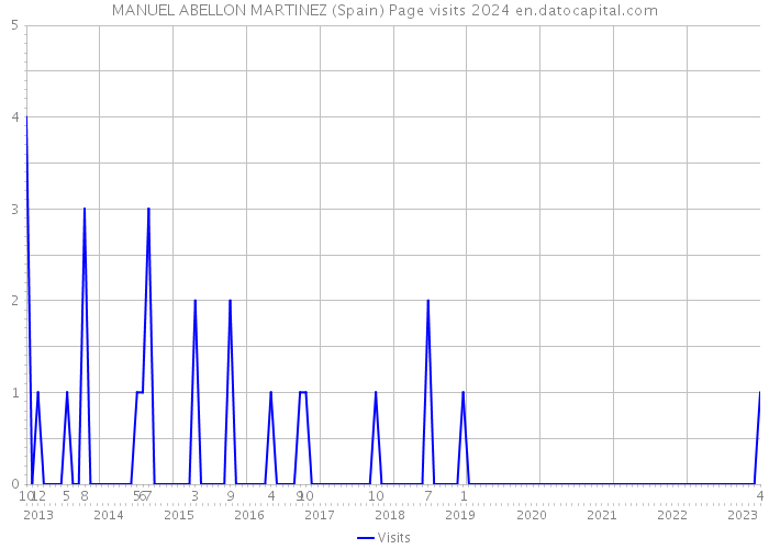 MANUEL ABELLON MARTINEZ (Spain) Page visits 2024 