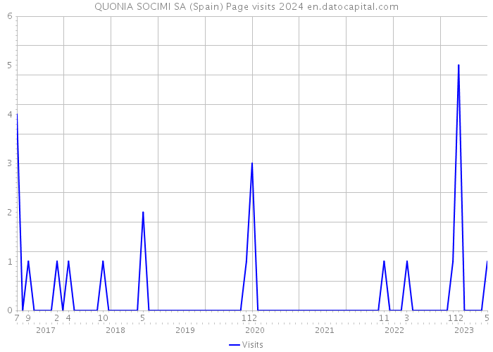 QUONIA SOCIMI SA (Spain) Page visits 2024 