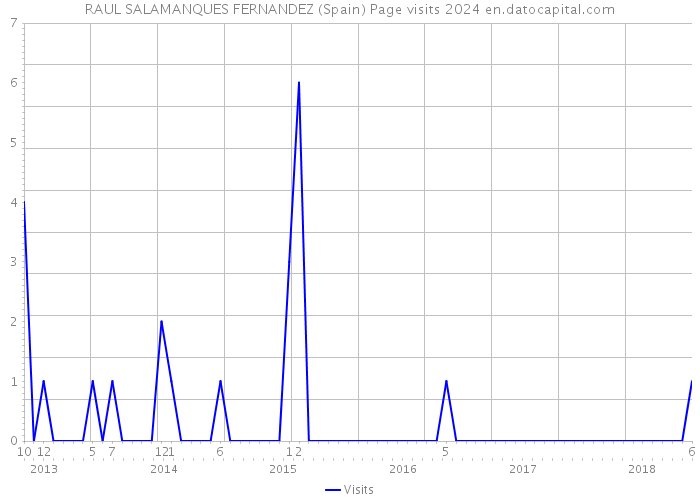 RAUL SALAMANQUES FERNANDEZ (Spain) Page visits 2024 