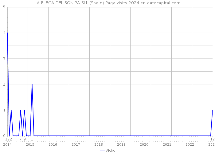 LA FLECA DEL BON PA SLL (Spain) Page visits 2024 