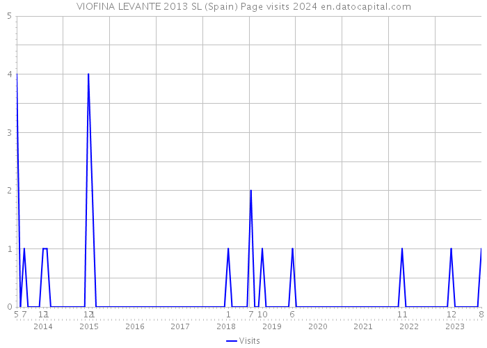 VIOFINA LEVANTE 2013 SL (Spain) Page visits 2024 