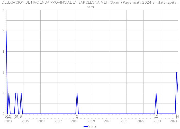 DELEGACION DE HACIENDA PROVINCIAL EN BARCELONA MEH (Spain) Page visits 2024 