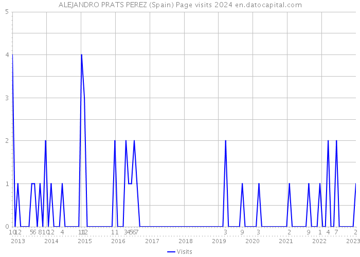 ALEJANDRO PRATS PEREZ (Spain) Page visits 2024 
