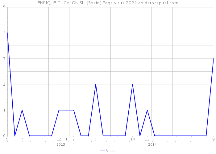 ENRIQUE CUCALON SL. (Spain) Page visits 2024 