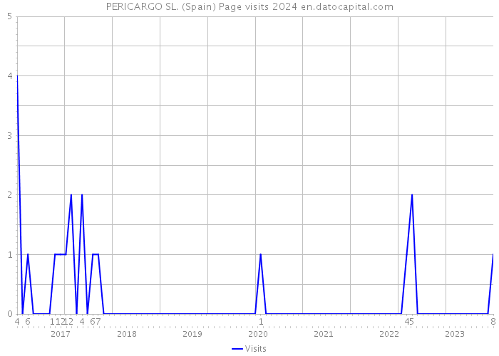 PERICARGO SL. (Spain) Page visits 2024 