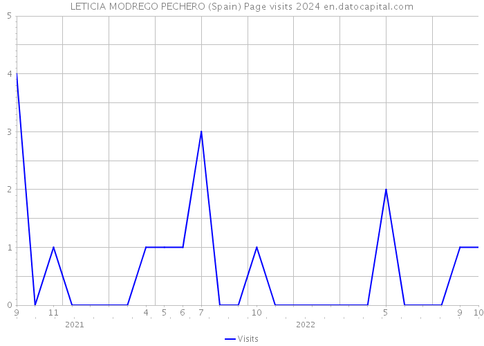 LETICIA MODREGO PECHERO (Spain) Page visits 2024 
