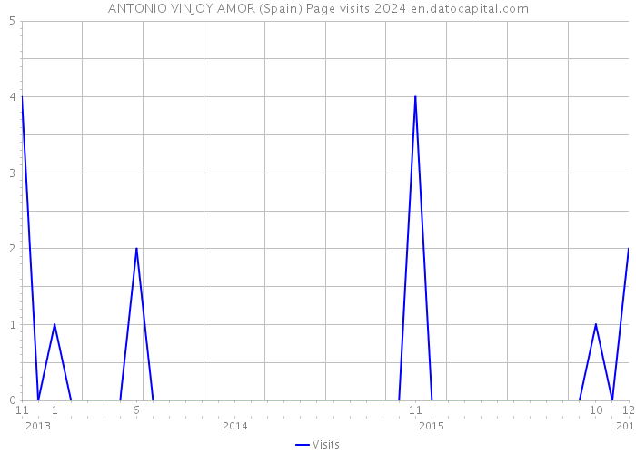 ANTONIO VINJOY AMOR (Spain) Page visits 2024 