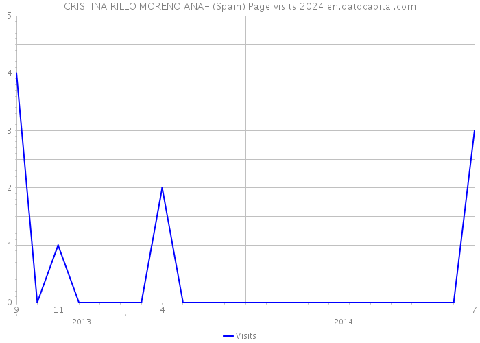 CRISTINA RILLO MORENO ANA- (Spain) Page visits 2024 