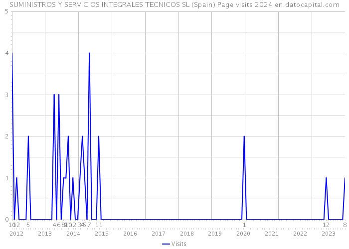 SUMINISTROS Y SERVICIOS INTEGRALES TECNICOS SL (Spain) Page visits 2024 