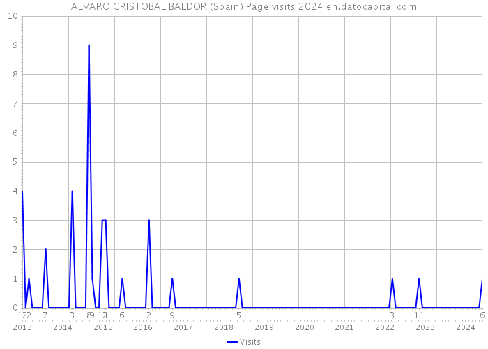 ALVARO CRISTOBAL BALDOR (Spain) Page visits 2024 