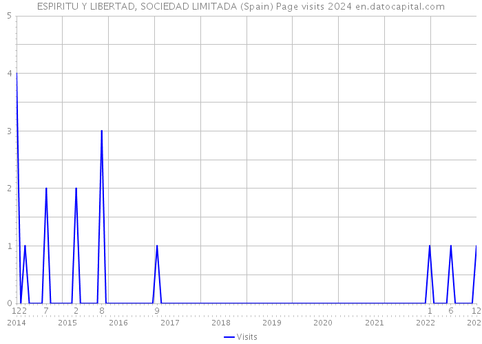 ESPIRITU Y LIBERTAD, SOCIEDAD LIMITADA (Spain) Page visits 2024 