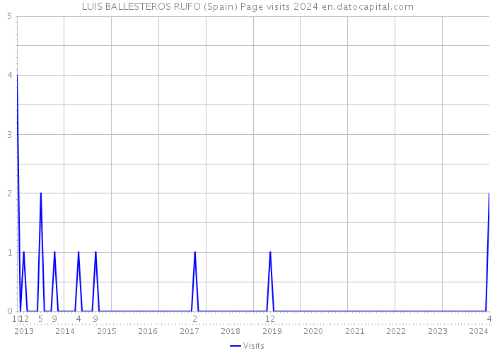 LUIS BALLESTEROS RUFO (Spain) Page visits 2024 