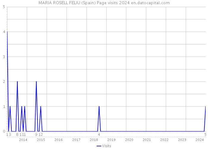 MARIA ROSELL FELIU (Spain) Page visits 2024 