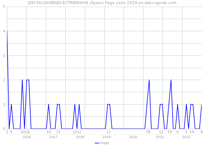 JON SALSAMENDI EXTREMIANA (Spain) Page visits 2024 