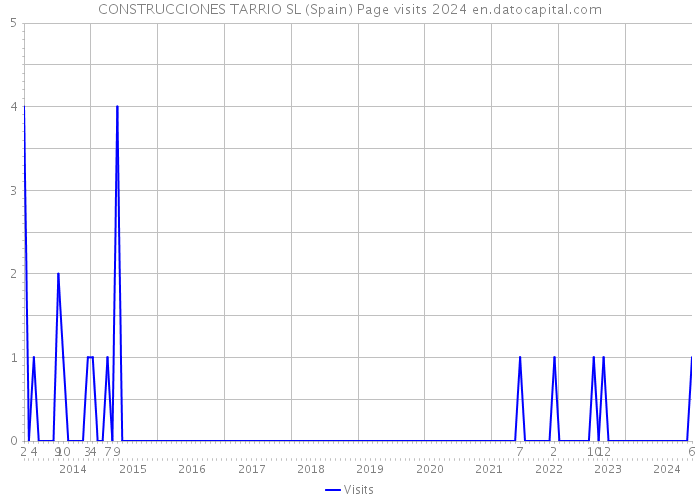 CONSTRUCCIONES TARRIO SL (Spain) Page visits 2024 