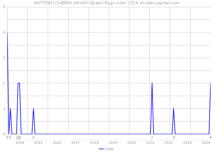 ANTONIO GUERRA NAVAS (Spain) Page visits 2024 