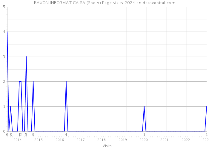 RAXON INFORMATICA SA (Spain) Page visits 2024 