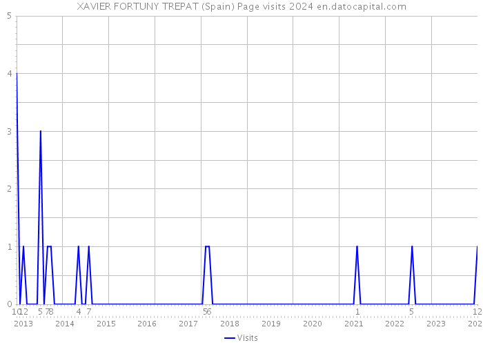 XAVIER FORTUNY TREPAT (Spain) Page visits 2024 