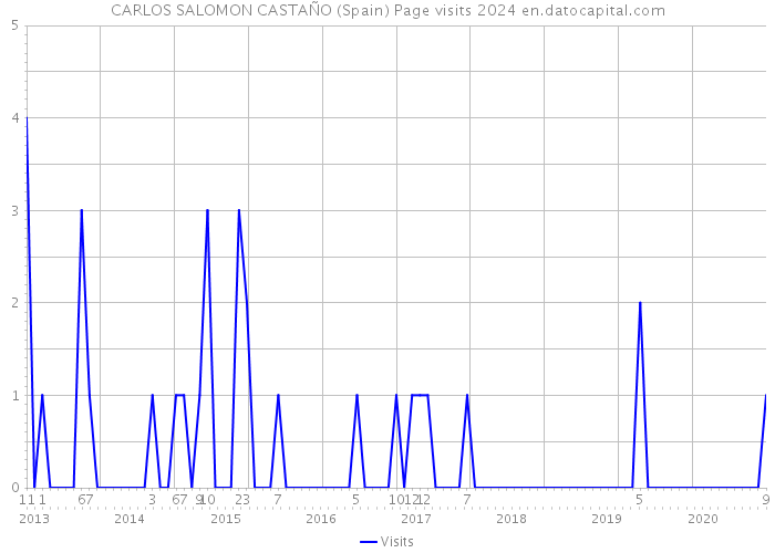 CARLOS SALOMON CASTAÑO (Spain) Page visits 2024 