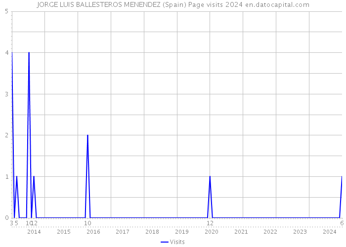 JORGE LUIS BALLESTEROS MENENDEZ (Spain) Page visits 2024 