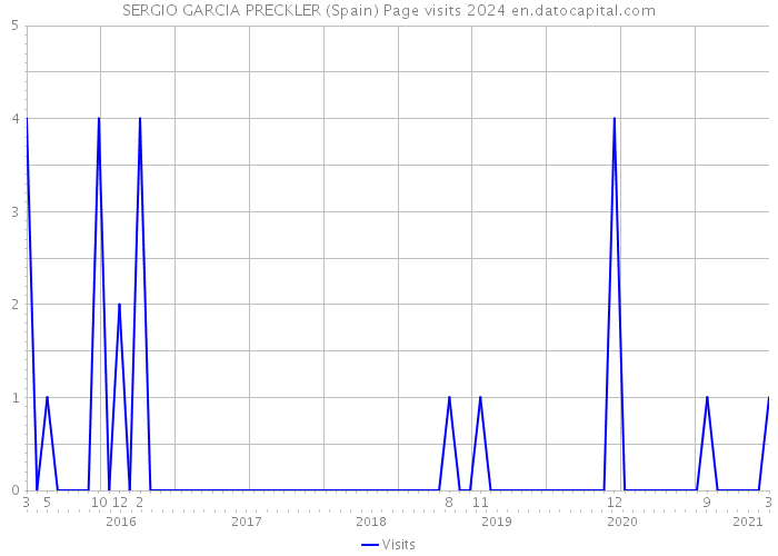 SERGIO GARCIA PRECKLER (Spain) Page visits 2024 