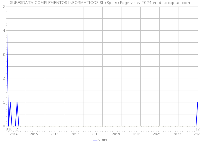 SURESDATA COMPLEMENTOS INFORMATICOS SL (Spain) Page visits 2024 
