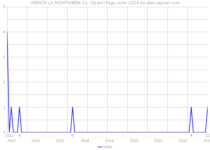 VIDRIOS LA MONTANESA S.L. (Spain) Page visits 2024 