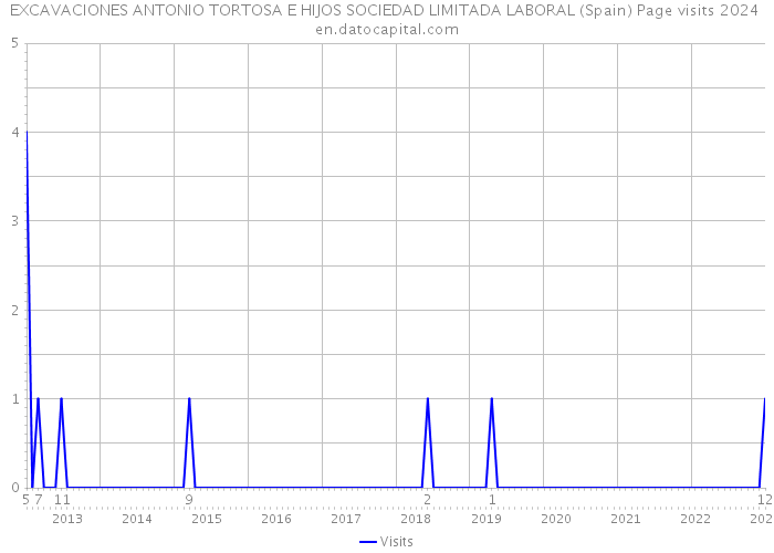 EXCAVACIONES ANTONIO TORTOSA E HIJOS SOCIEDAD LIMITADA LABORAL (Spain) Page visits 2024 