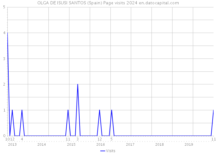 OLGA DE ISUSI SANTOS (Spain) Page visits 2024 