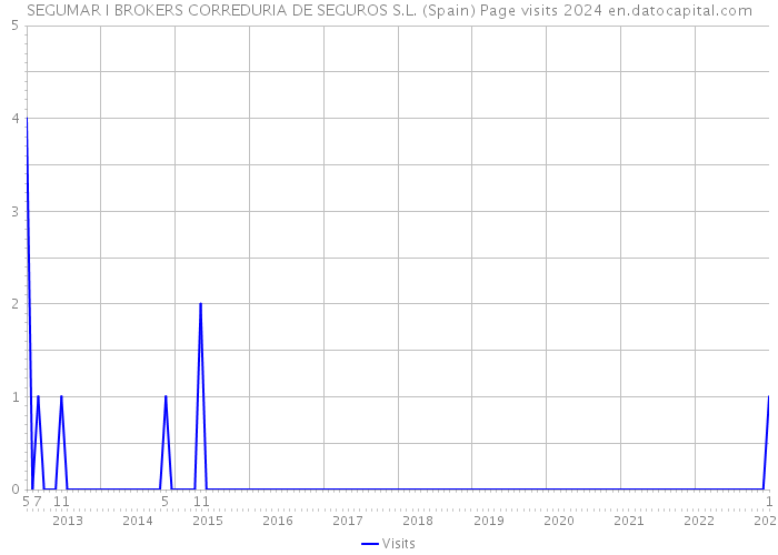 SEGUMAR I BROKERS CORREDURIA DE SEGUROS S.L. (Spain) Page visits 2024 