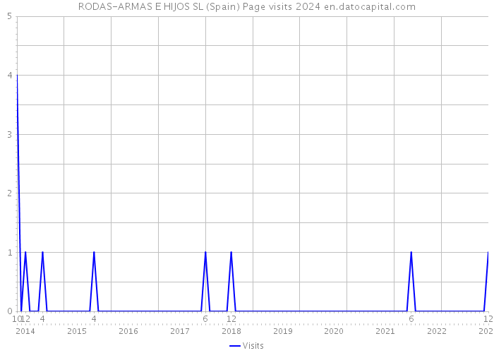 RODAS-ARMAS E HIJOS SL (Spain) Page visits 2024 