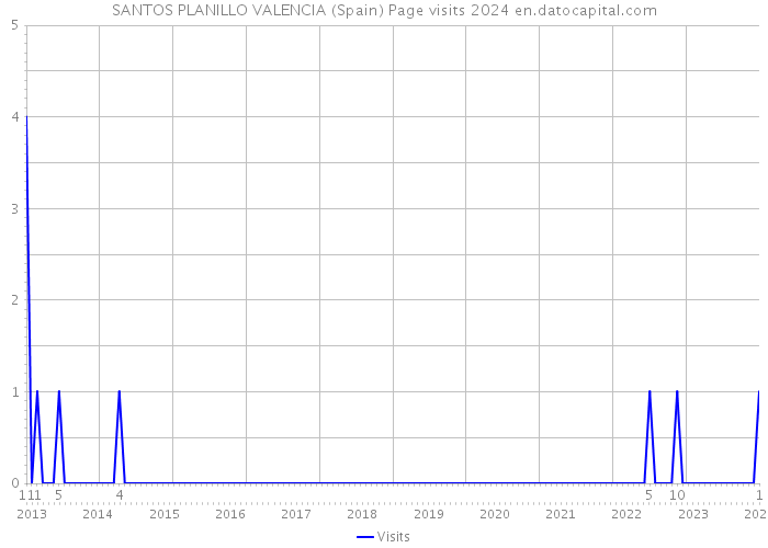 SANTOS PLANILLO VALENCIA (Spain) Page visits 2024 
