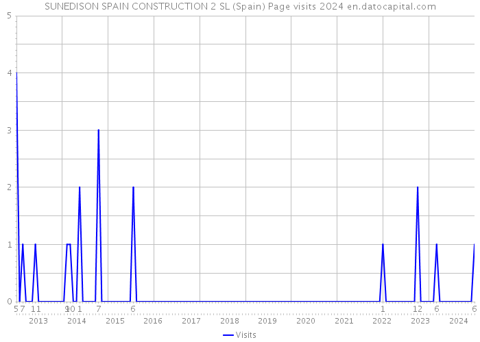 SUNEDISON SPAIN CONSTRUCTION 2 SL (Spain) Page visits 2024 