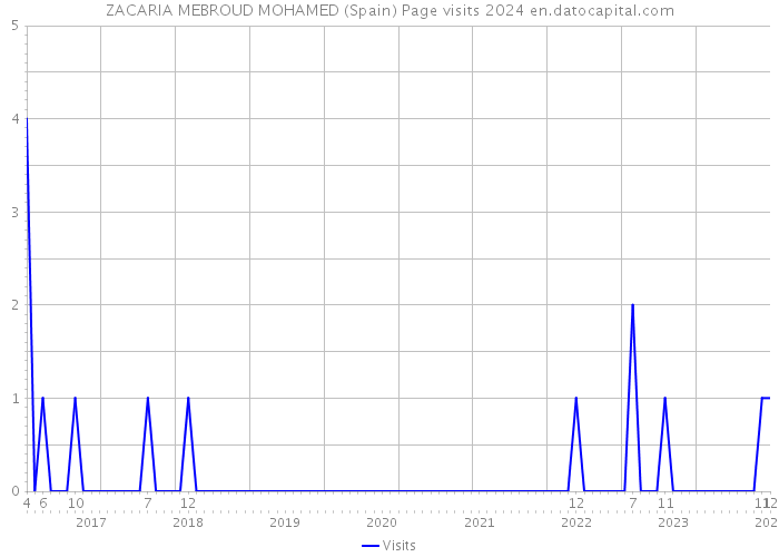 ZACARIA MEBROUD MOHAMED (Spain) Page visits 2024 