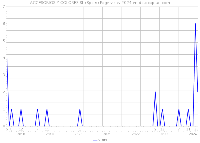 ACCESORIOS Y COLORES SL (Spain) Page visits 2024 