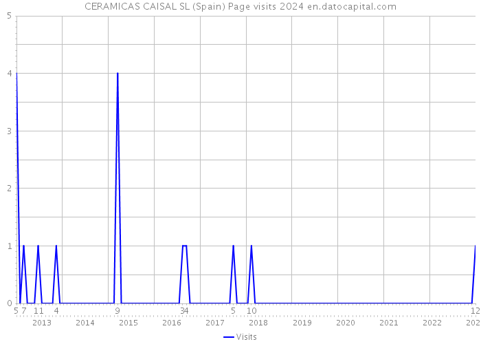 CERAMICAS CAISAL SL (Spain) Page visits 2024 