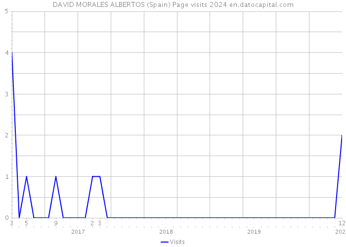 DAVID MORALES ALBERTOS (Spain) Page visits 2024 