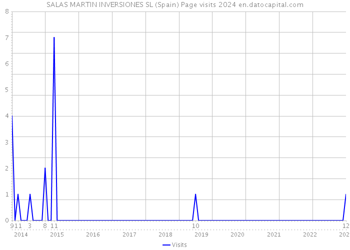 SALAS MARTIN INVERSIONES SL (Spain) Page visits 2024 