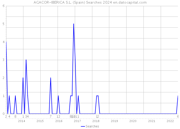 AGACOR-IBERICA S.L. (Spain) Searches 2024 